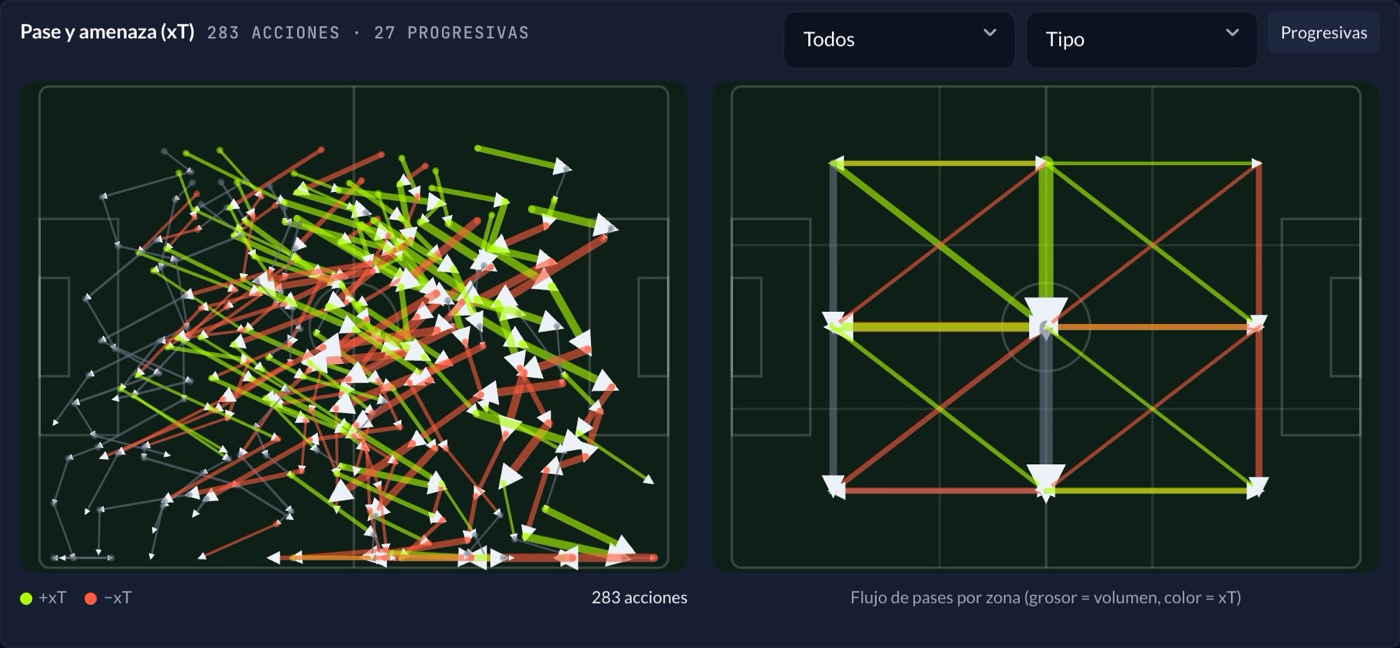 Mapa de pases con xT y flujo por zonas