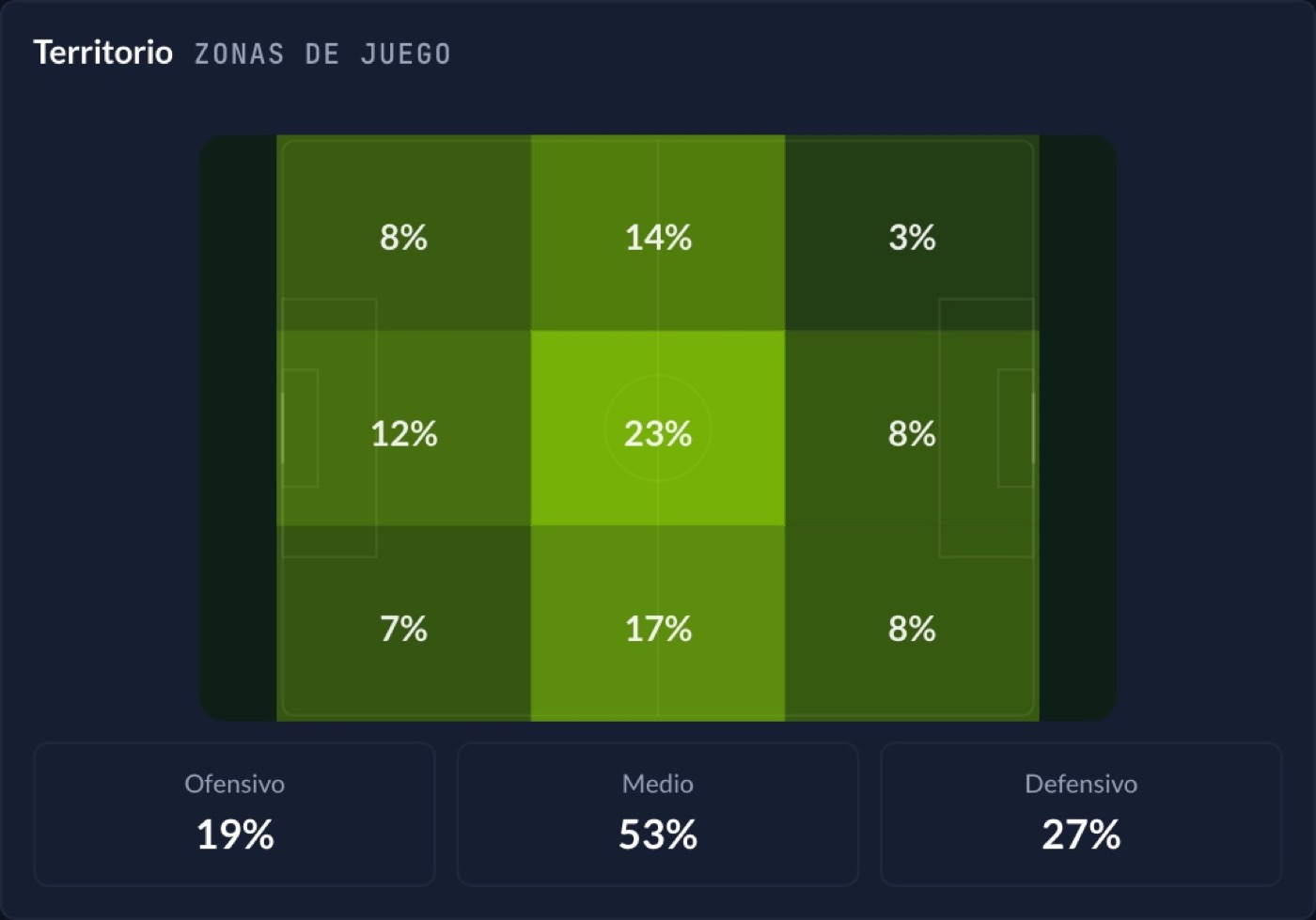 Posesión por zonas del partido, medida desde el video